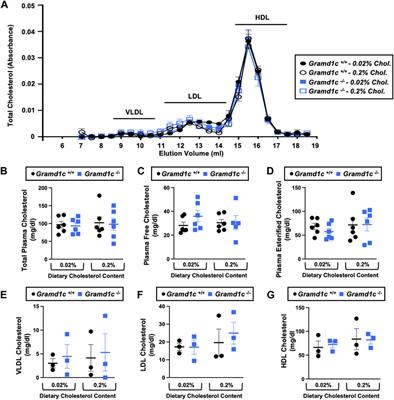 The nonvesicular sterol transporter Aster-C plays a minor role in whole body cholesterol balance